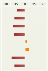 Bar chart with negative values