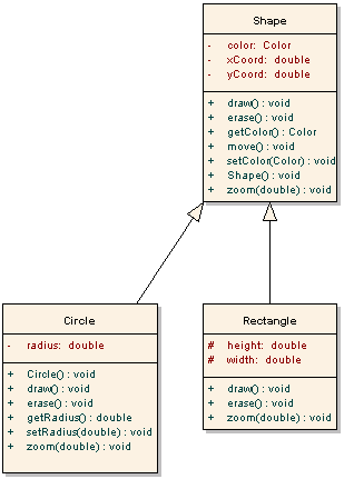 Hiérarchie des formes diagramme UML