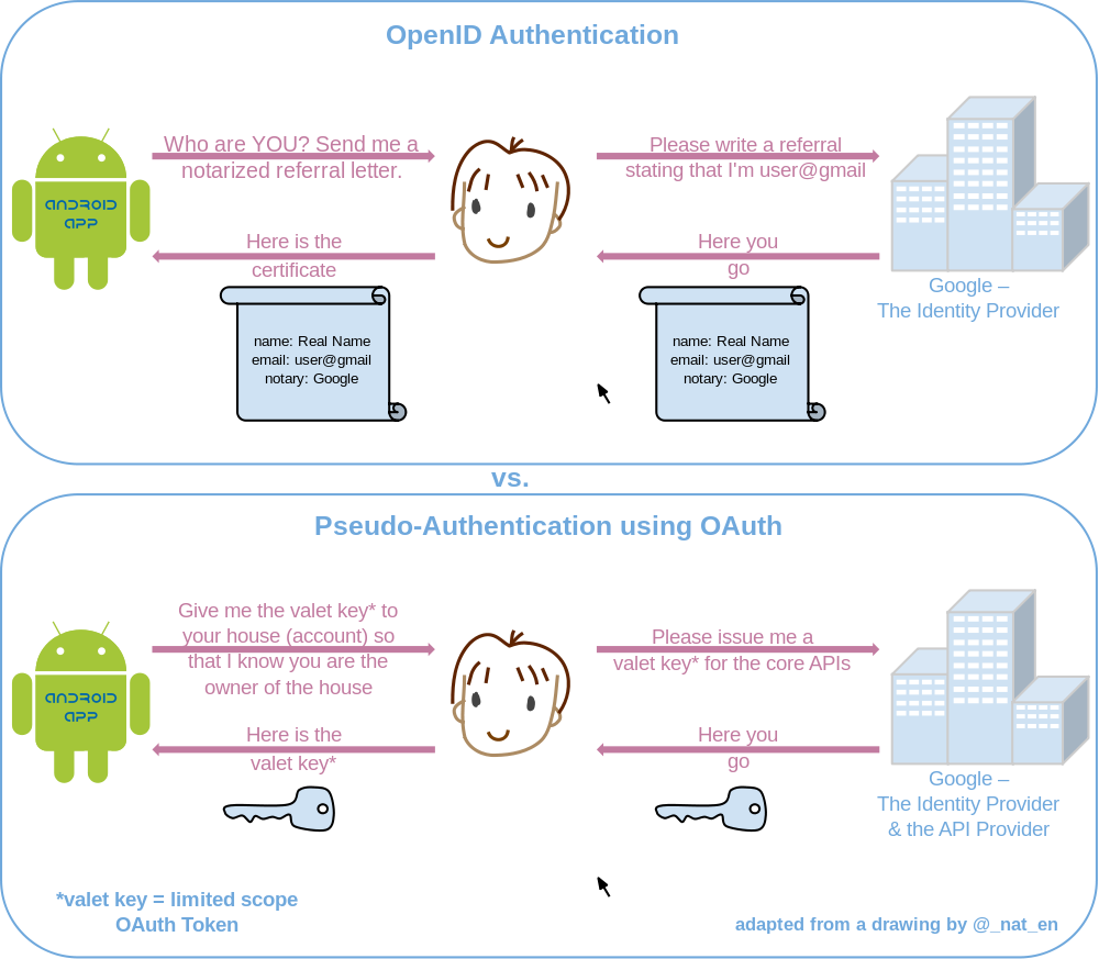 OpenID_vs._pseudo-authentication_using_OAuth