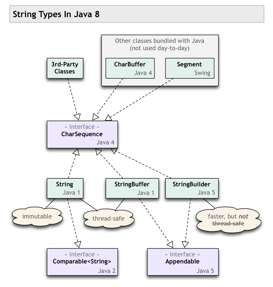 diagram showing the various string-related classes and interfaces as of Java 8