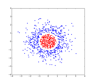 2D scatter plot