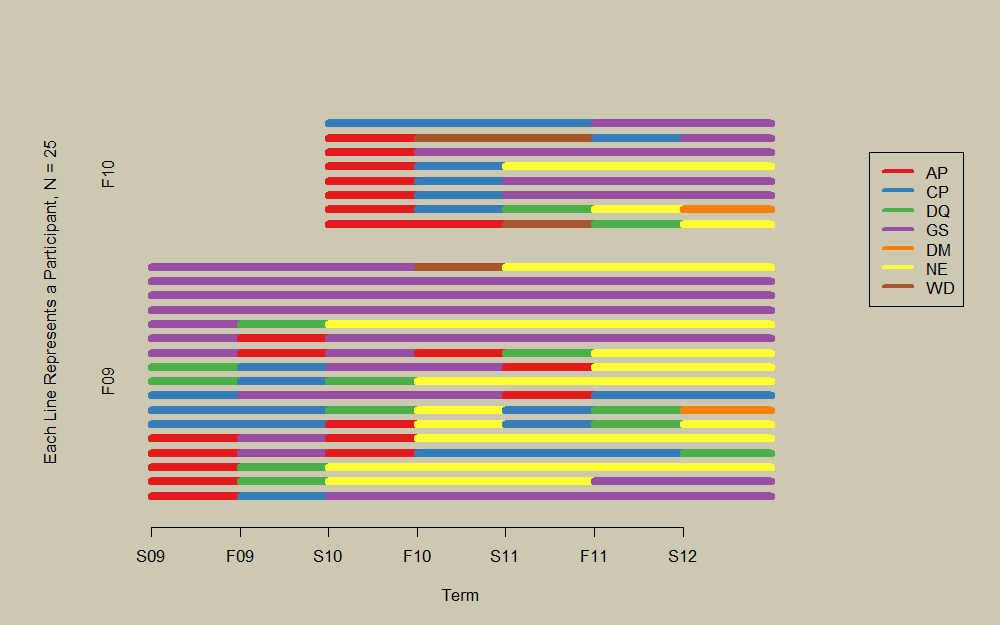 Horizontal Line Plot Stratified by Term