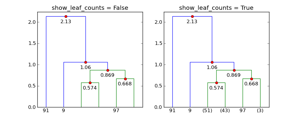 Show effect of show_leaf_counts