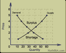 Basic Supply & Demand Graph