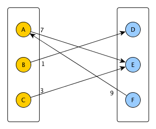 bipartite directed and weighted graph