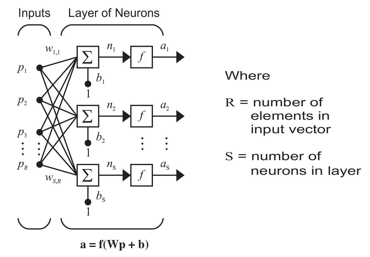 All neurons are connected with all inputs