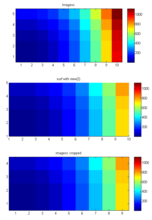 surf vs imagesc