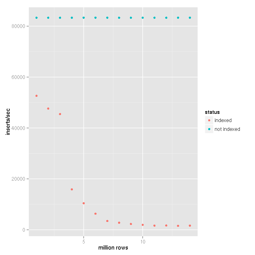 Plot of SQLite insert speed and table size