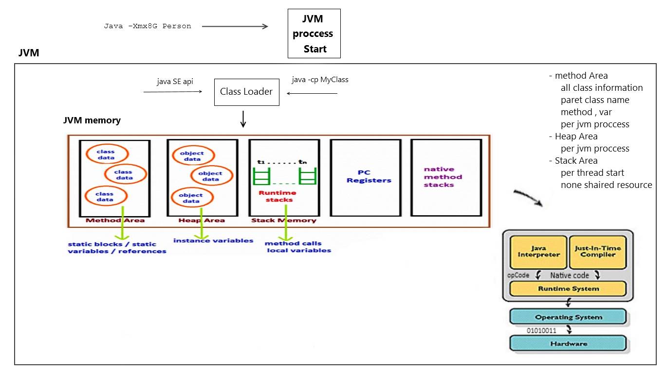 JVM memory