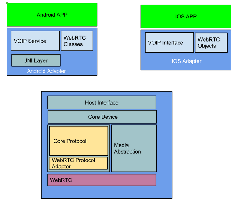 WebRTC Native app anatomy