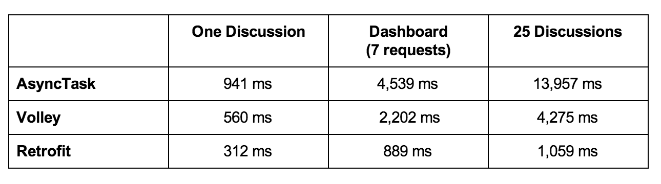 Android Async vs Volley vs Retrofit performance benchmarks