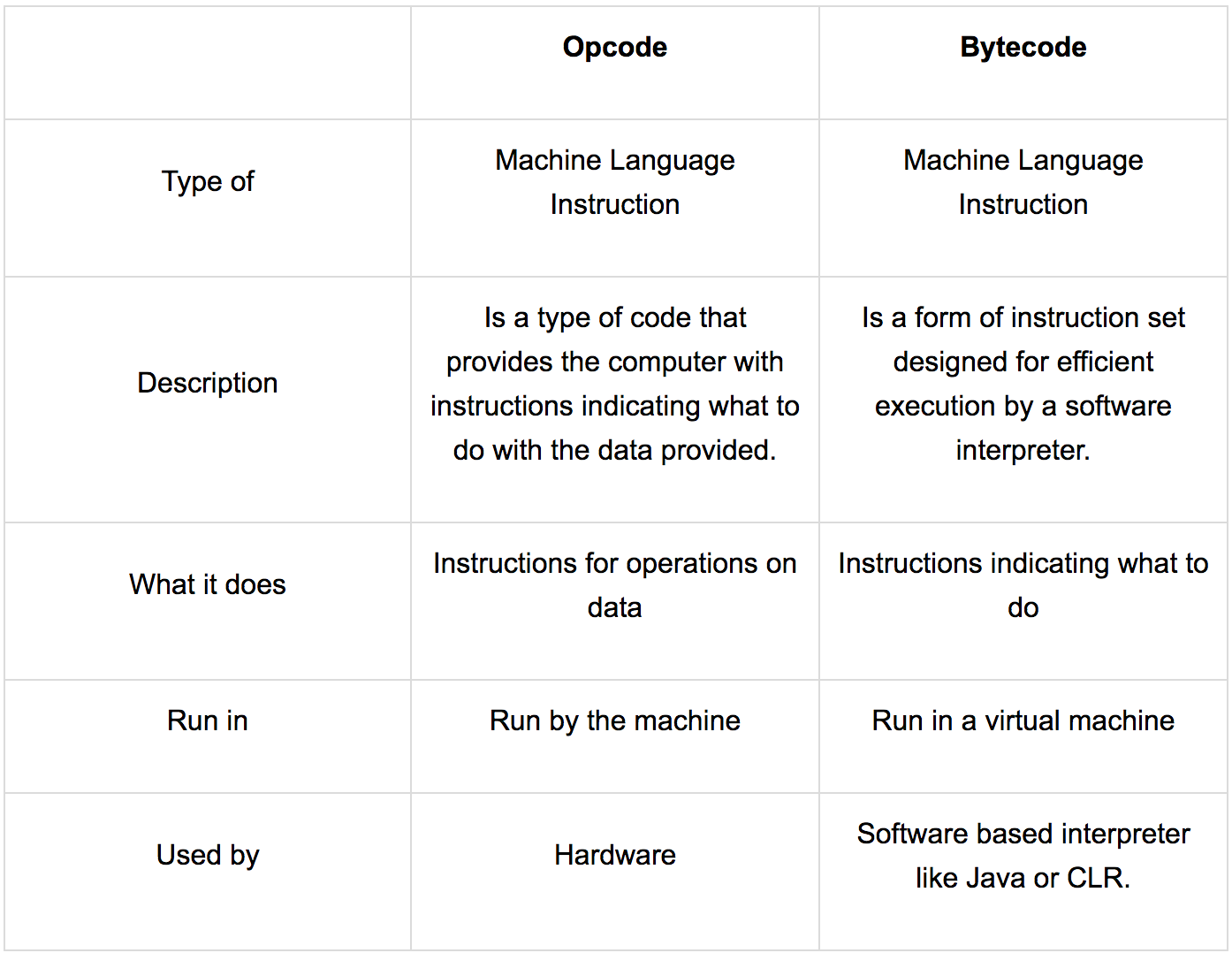 Différence entre: Opcode, byte code, mnemonics, code machine et assemblage