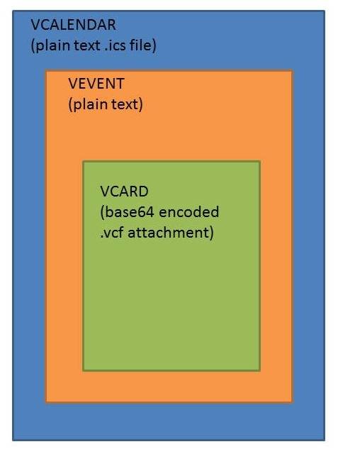 Basic layout of embedded VCARD in VCALENDAR file