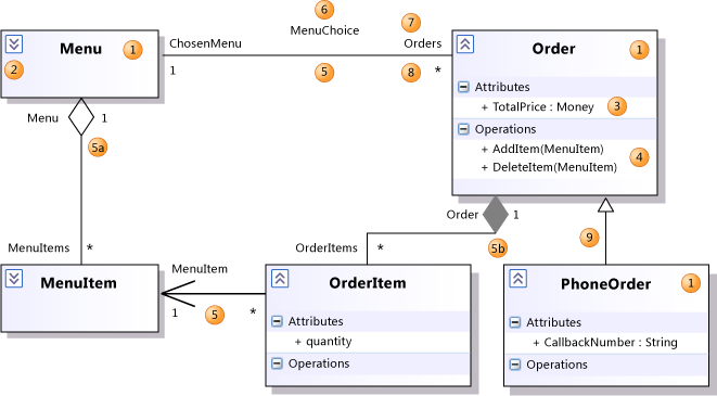 Diagramme de classe UML