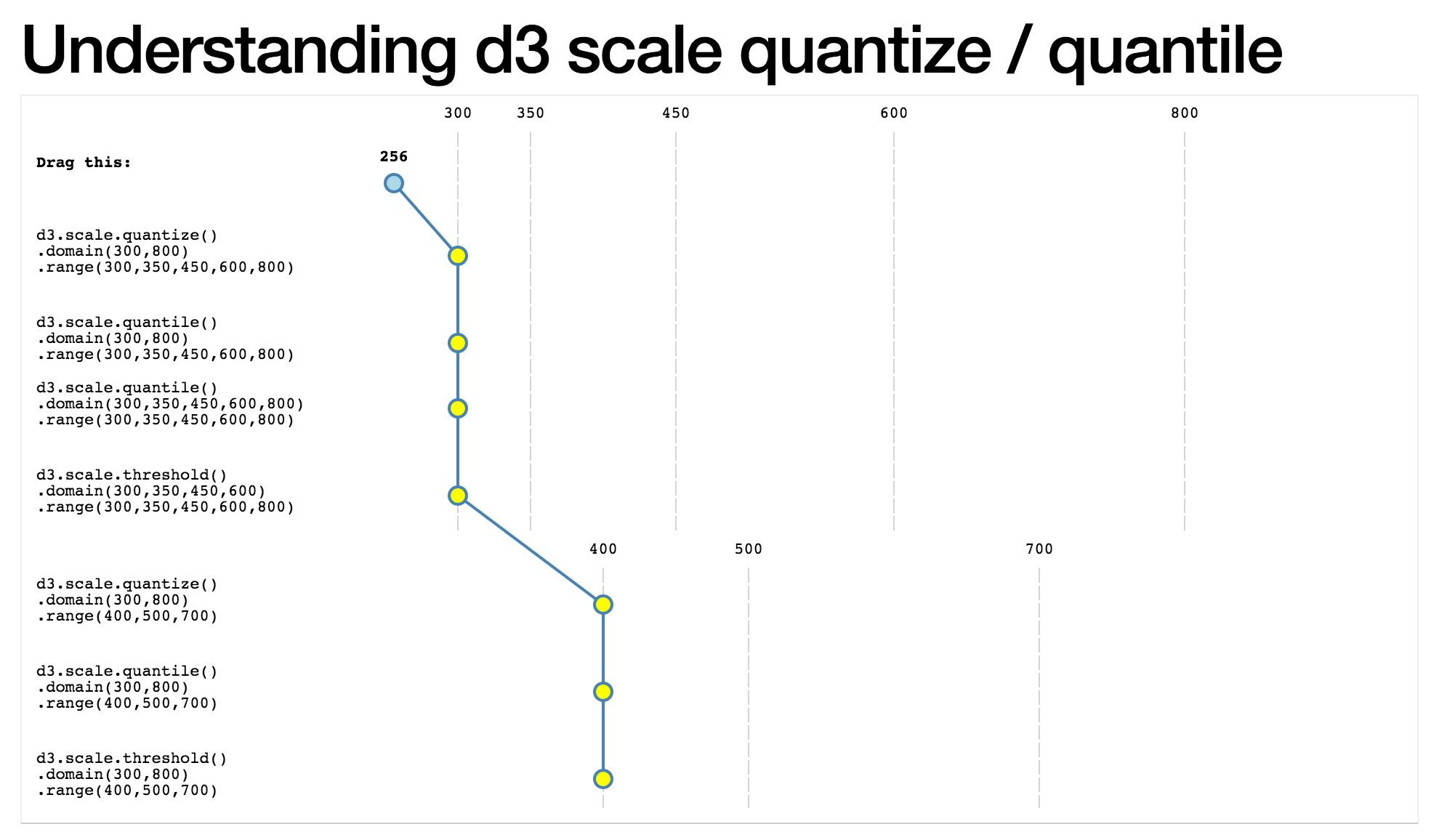 Understanding d3 scale quantize / quantile