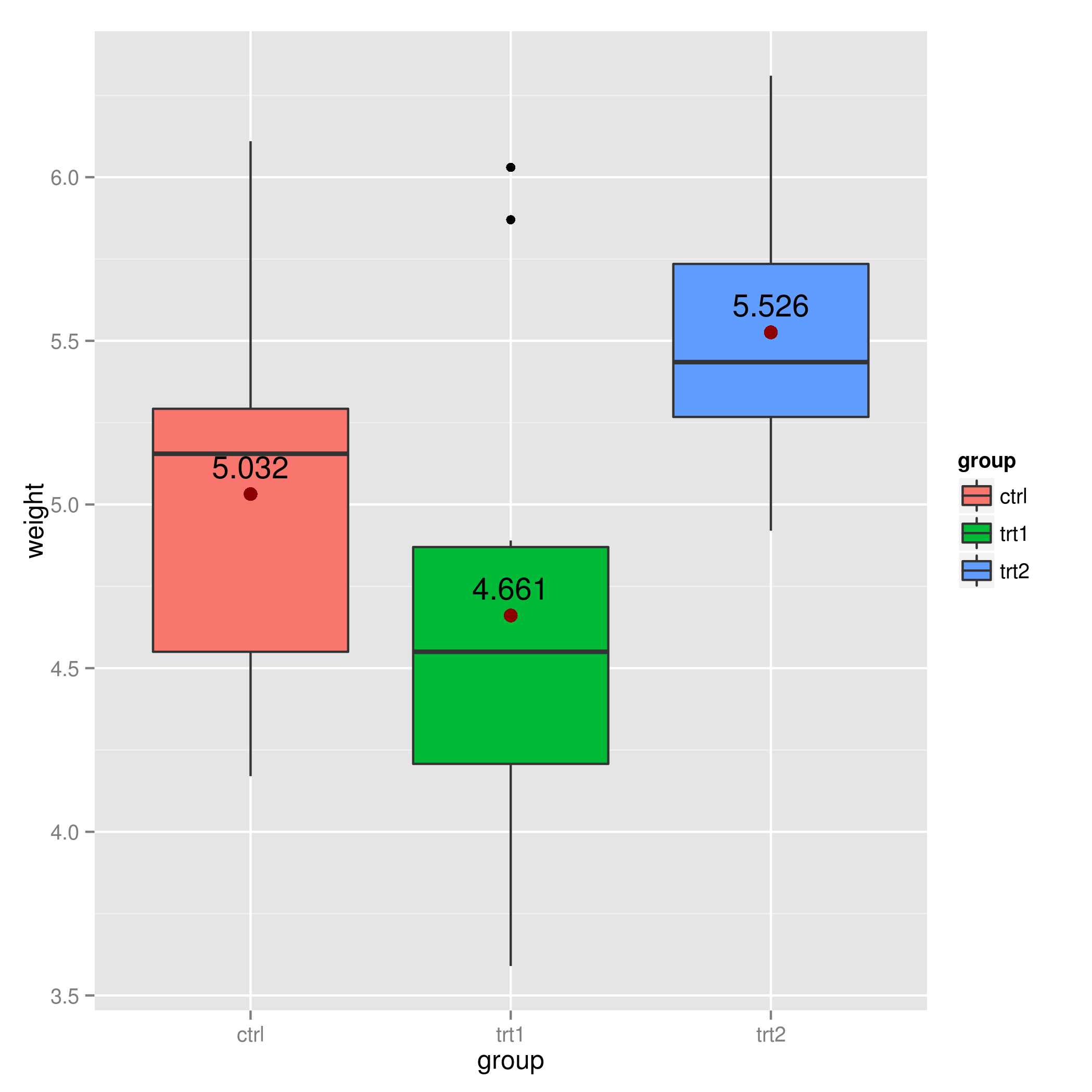 boxplot-montrer-la-valeur-de-moyenne