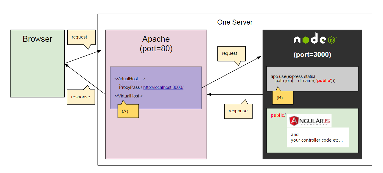 La Meilleure Architecture De Déploiement Pour L'application Angularjs ...