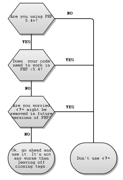 decision making tree of the use of <?=