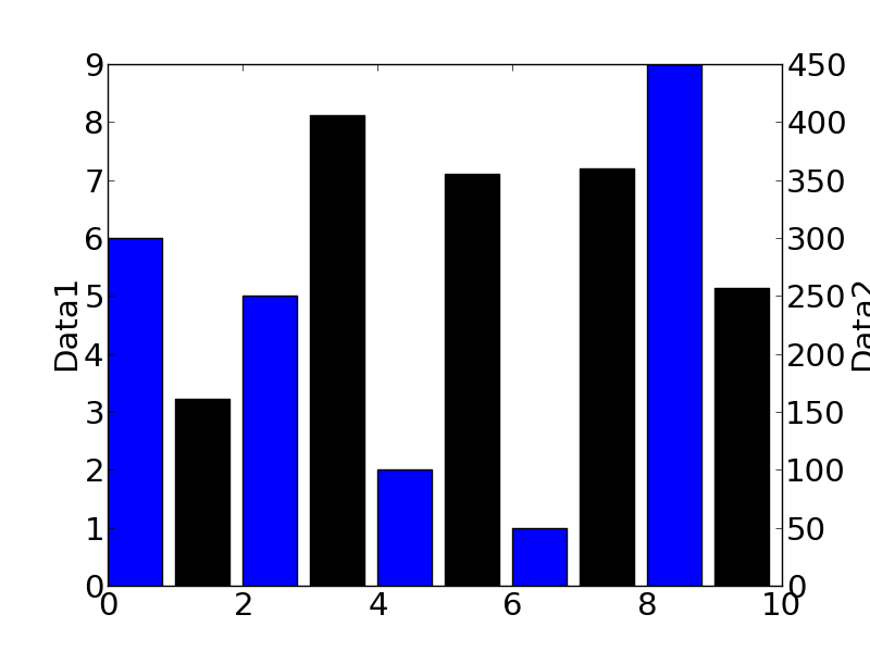 Exemple de graphique avec Data2 coupé