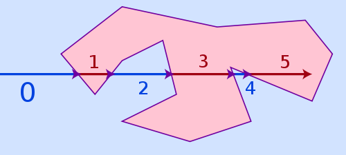Demonstrating how the ray cuts through a polygon