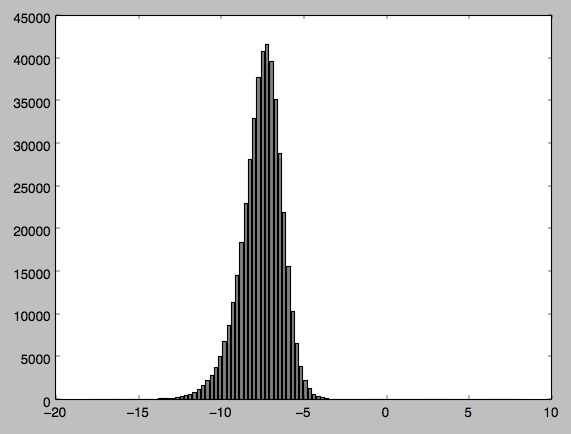 histogram of values in array