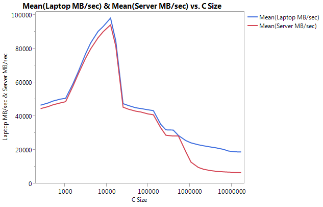 laptop vs server memcpy performance