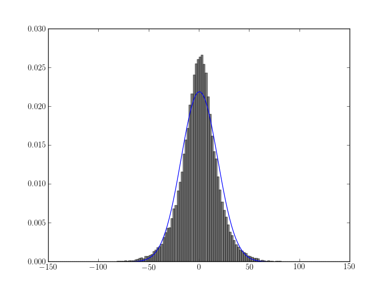 Fitted histogram