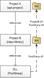 DLL References Copied To Bin