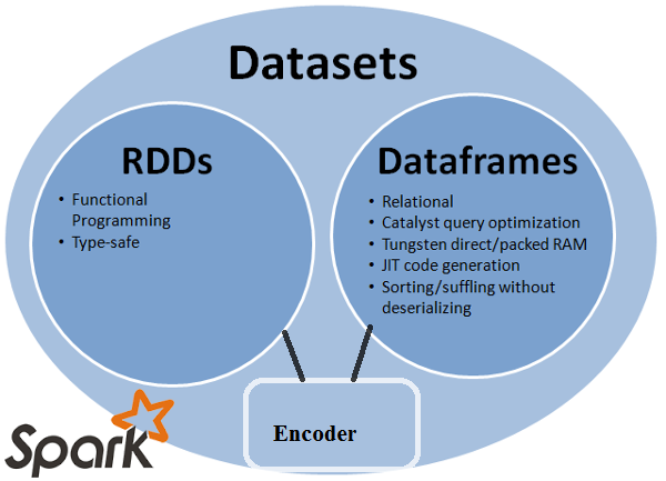 RDD vs DataFrame vs DataSet