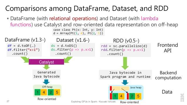 RDD vs DataFrame vs DataSet with code