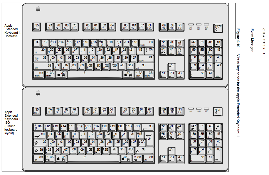 Virtual key codes for the Apple Extended Keyboard II