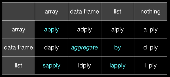 apply, sapply, lapply, by, aggregate