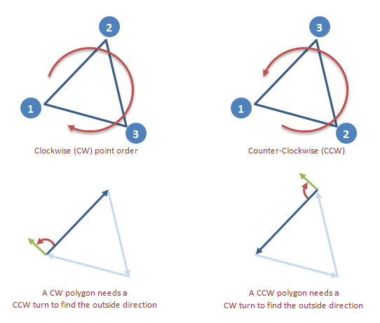 CW and CCW polygons
