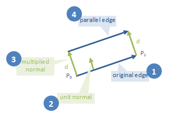 Parallel line by adding a weighted normal vector