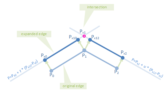 intersection of expanded polygon edges