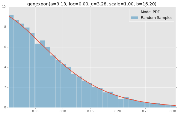 genexpon(a=9.13, loc=0.00, c=3.28, scale=1.00, b=16.20)