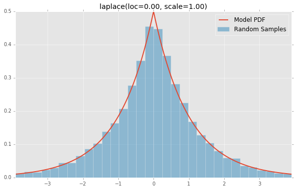 laplace(loc=0.00, scale=1.00)