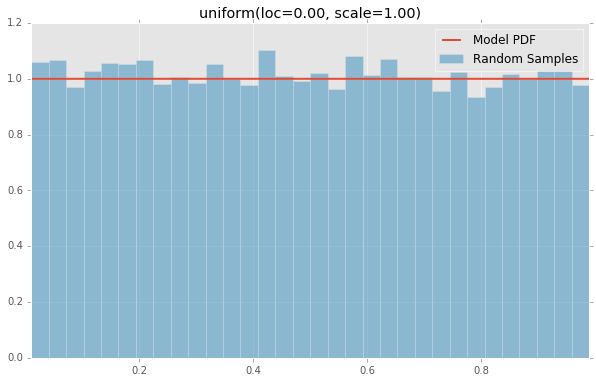 uniform(loc=0.00, scale=1.00)