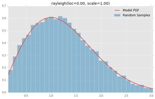 rayleigh(loc=0.00, scale=1.00)