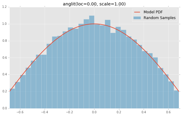 anglit(loc=0.00, scale=1.00)