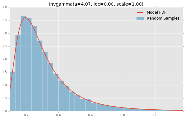 invgamma(a=4.07, loc=0.00, scale=1.00)