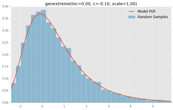 genextreme(loc=0.00, c=-0.10, scale=1.00)