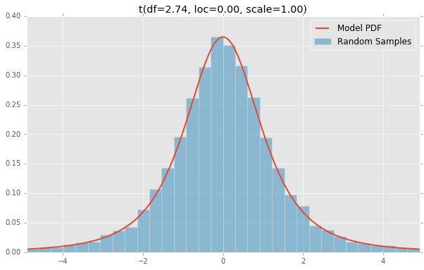 t(df=2.74, loc=0.00, scale=1.00)