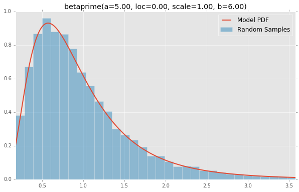 betaprime(a=5.00, loc=0.00, scale=1.00, b=6.00)