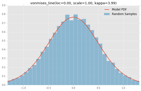 vonmises_line(loc=0.00, scale=1.00, kappa=3.99)