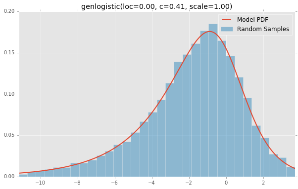 genlogistic(loc=0.00, c=0.41, scale=1.00)