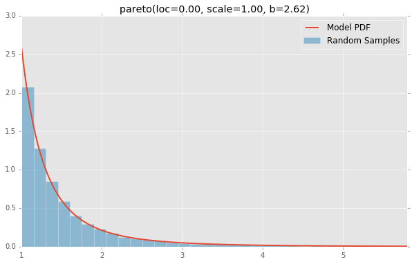 pareto(loc=0.00, scale=1.00, b=2.62)