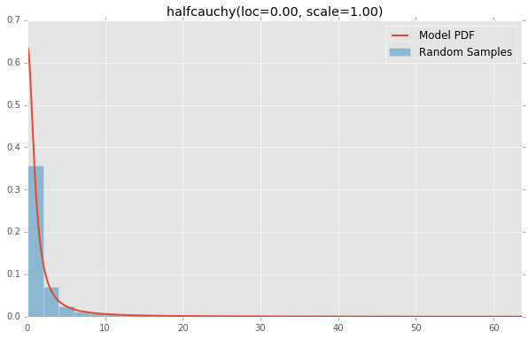 halfcauchy(loc=0.00, scale=1.00)