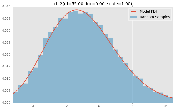 chi2(df=55.00, loc=0.00, scale=1.00)