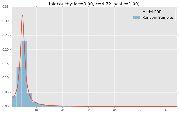 foldcauchy(loc=0.00, c=4.72, scale=1.00)